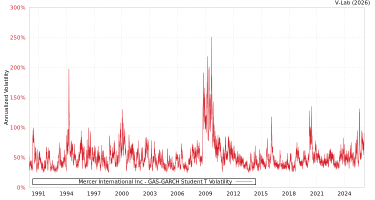 graph of Mercer International Inc GAS-GARCH-T
