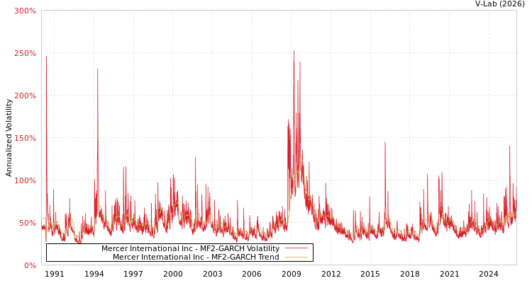 graph of Mercer International Inc MF2-GARCH
