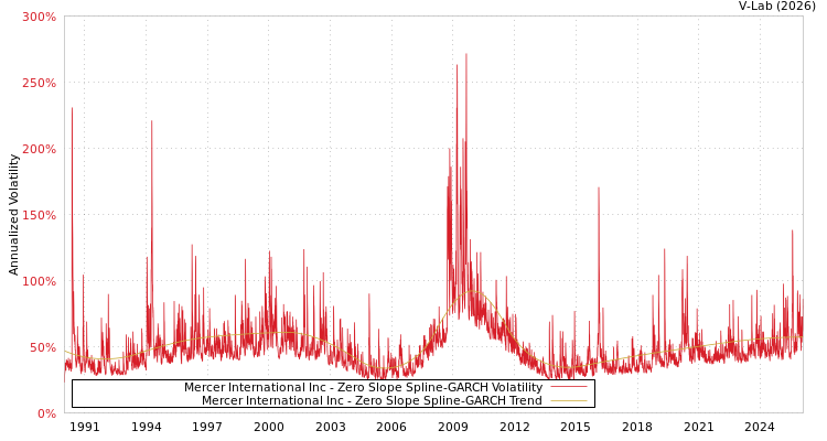 graph of Mercer International Inc S0GARCH
