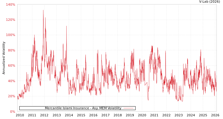 graph of Mercantile Islami Insurance AMEM