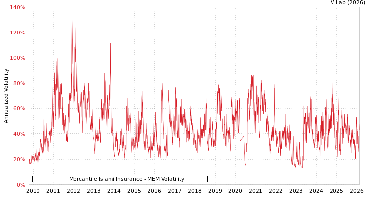 graph of Mercantile Islami Insurance MEM