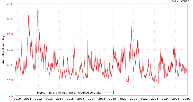 graph of Mercantile Islami Insurance APARCH