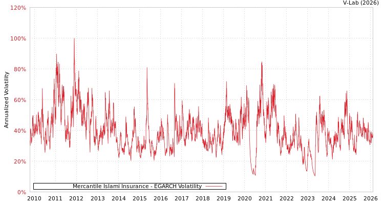 graph of Mercantile Islami Insurance EGARCH