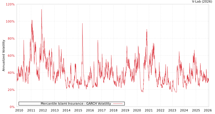 graph of Mercantile Islami Insurance GARCH