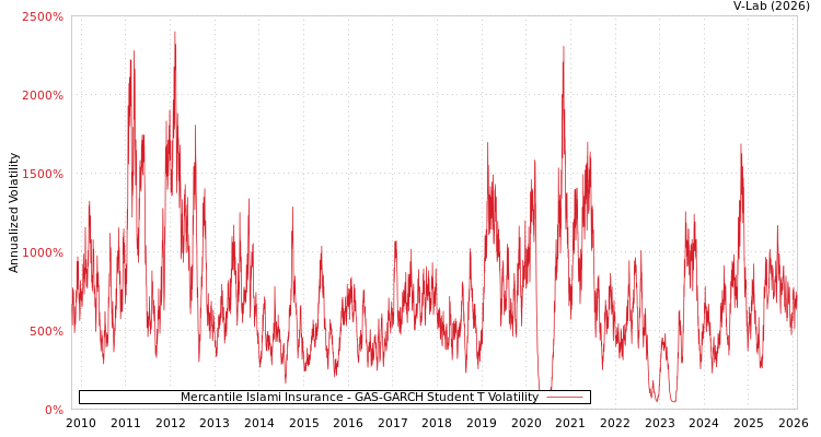 graph of Mercantile Islami Insurance GAS-GARCH-T