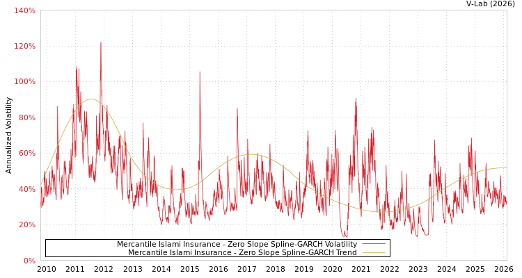 graph of Mercantile Islami Insurance S0GARCH