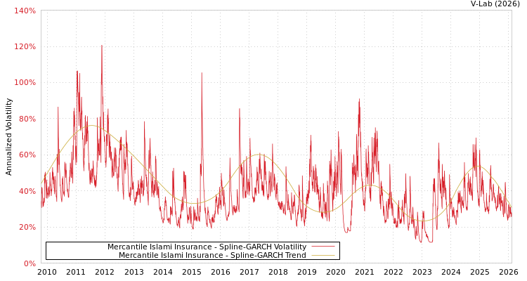 graph of Mercantile Islami Insurance SGARCH