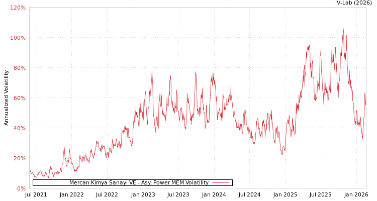 graph of Mercan Kimya Sanayi VE APMEM