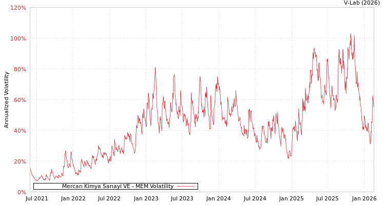 graph of Mercan Kimya Sanayi VE MEM