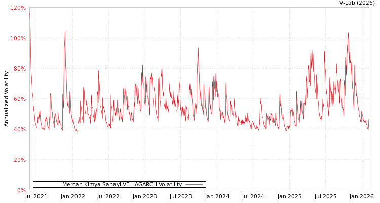 graph of Mercan Kimya Sanayi VE AGARCH