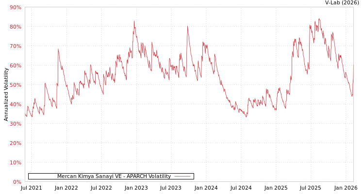 graph of Mercan Kimya Sanayi VE APARCH