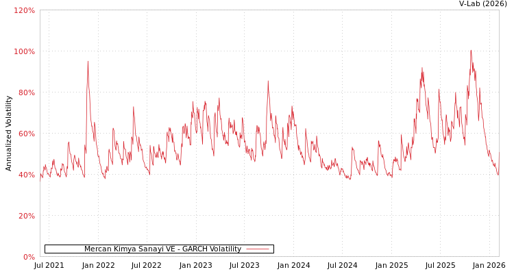 graph of Mercan Kimya Sanayi VE GARCH
