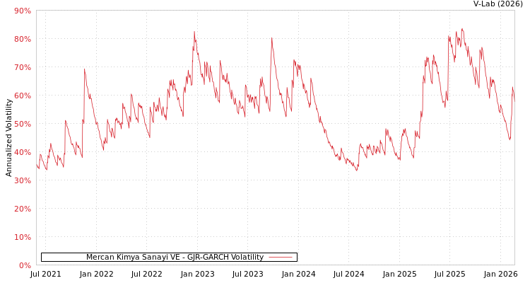 graph of Mercan Kimya Sanayi VE GJR-GARCH