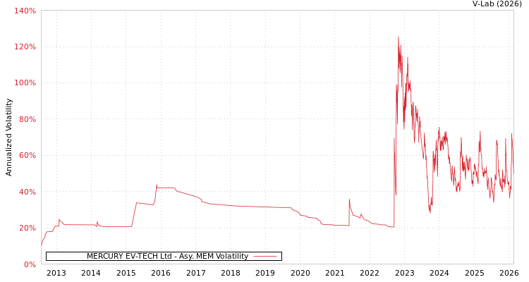 graph of MERCURY EV-TECH Ltd AMEM