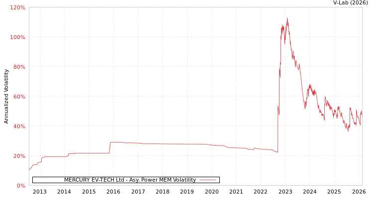 graph of MERCURY EV-TECH Ltd APMEM