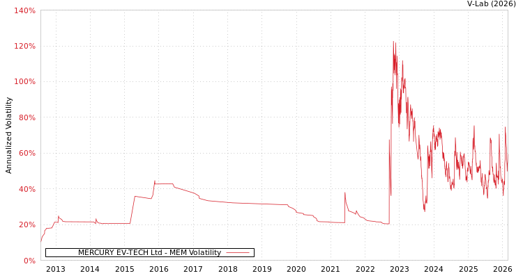 graph of MERCURY EV-TECH Ltd MEM