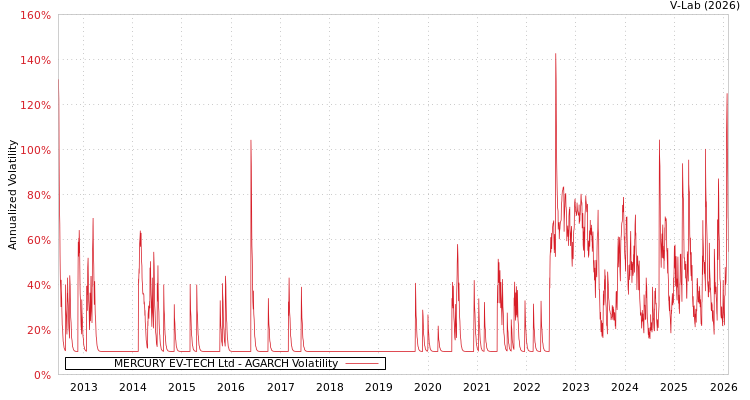 graph of MERCURY EV-TECH Ltd AGARCH