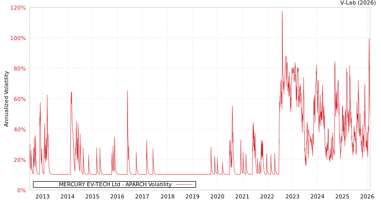 graph of MERCURY EV-TECH Ltd APARCH