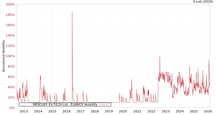 graph of MERCURY EV-TECH Ltd EGARCH