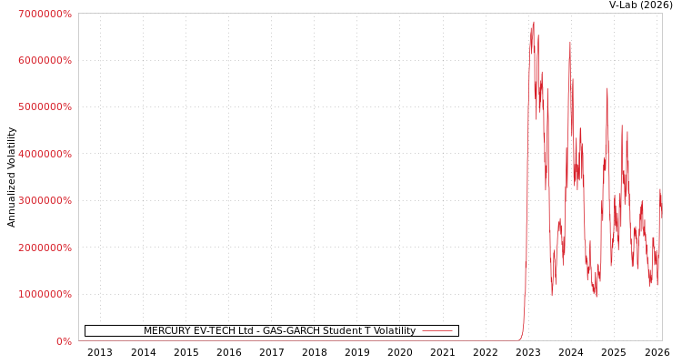 graph of MERCURY EV-TECH Ltd GAS-GARCH-T