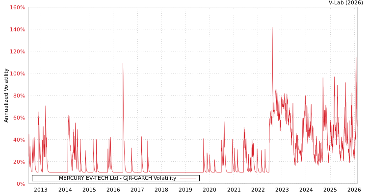 graph of MERCURY EV-TECH Ltd GJR-GARCH