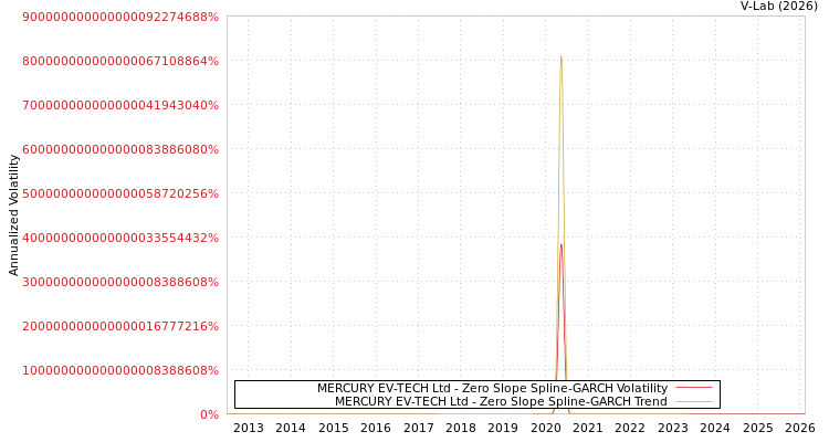 graph of MERCURY EV-TECH Ltd S0GARCH