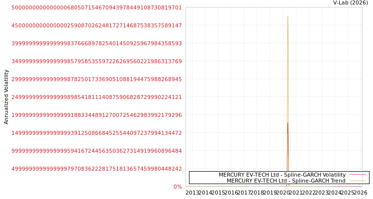 graph of MERCURY EV-TECH Ltd SGARCH