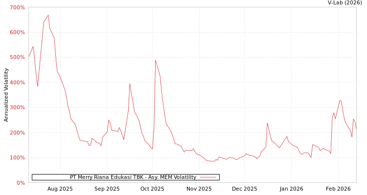 graph of PT Merry Riana Edukasi TBK AMEM