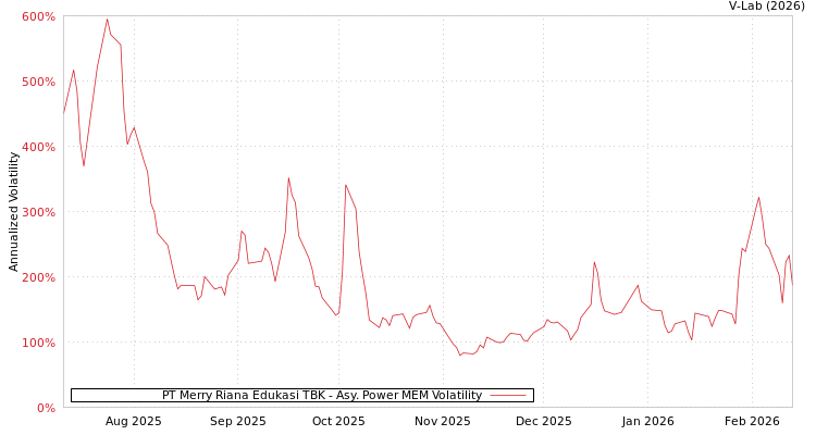 graph of PT Merry Riana Edukasi TBK APMEM