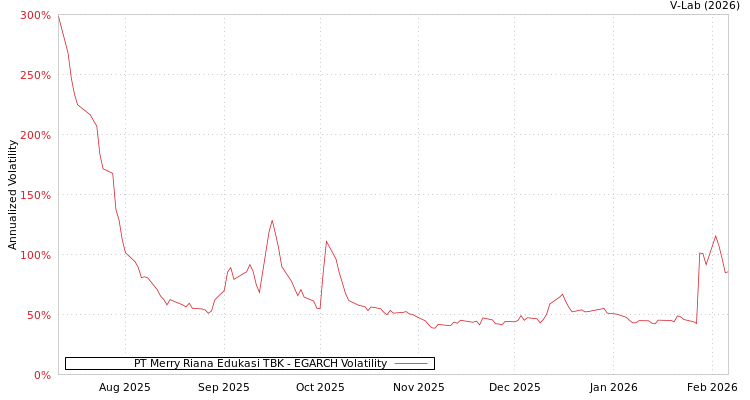 graph of PT Merry Riana Edukasi TBK EGARCH