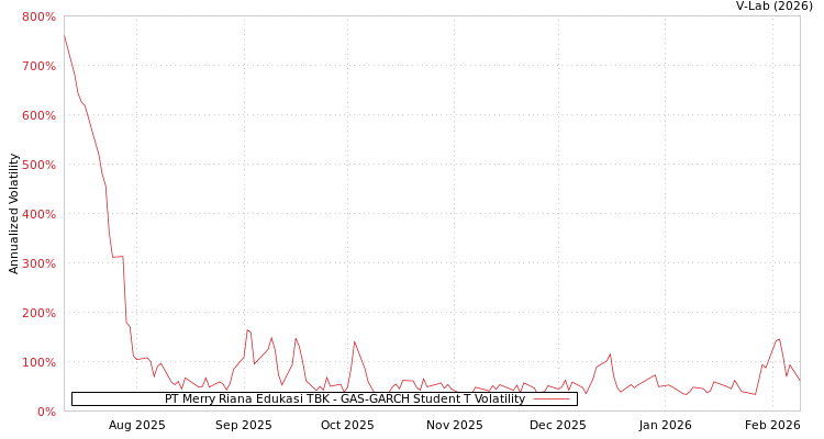 graph of PT Merry Riana Edukasi TBK GAS-GARCH-T