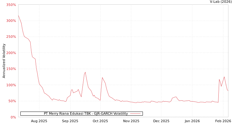 graph of PT Merry Riana Edukasi TBK GJR-GARCH