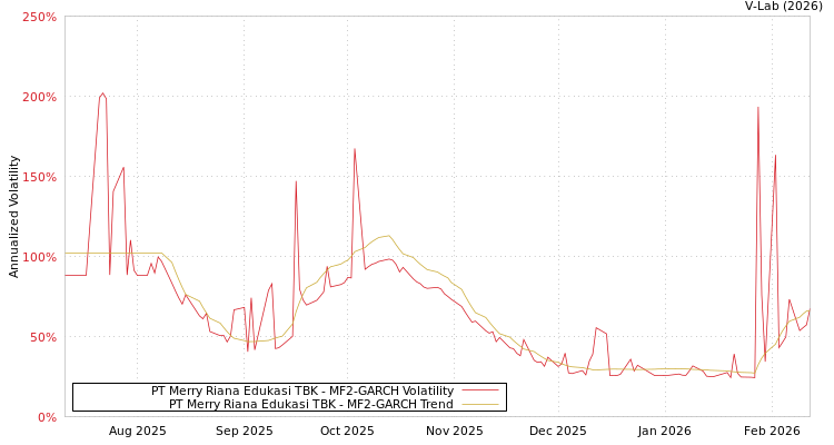 graph of PT Merry Riana Edukasi TBK MF2-GARCH