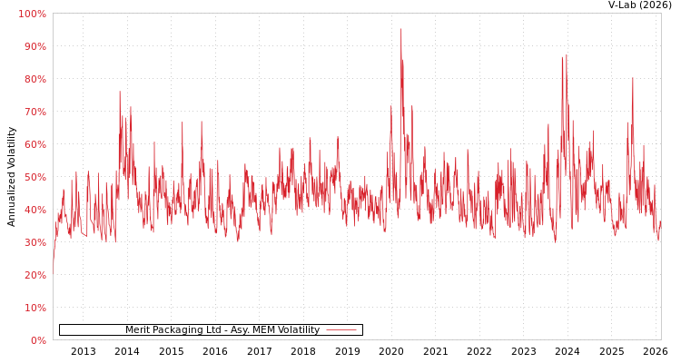 graph of Merit Packaging Ltd AMEM