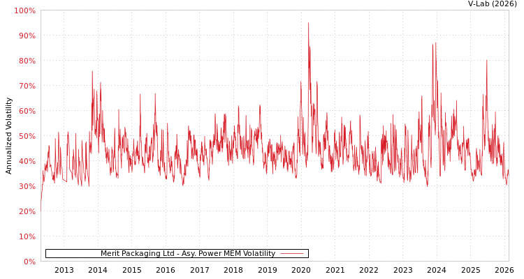 graph of Merit Packaging Ltd APMEM