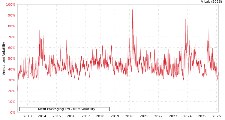 graph of Merit Packaging Ltd MEM