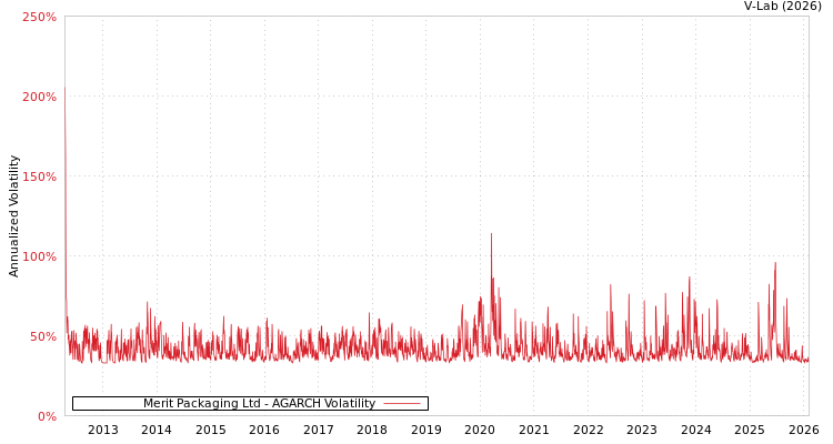graph of Merit Packaging Ltd AGARCH