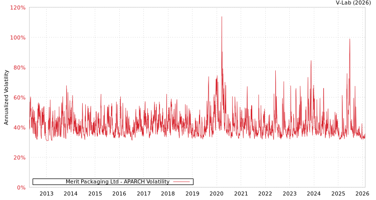 graph of Merit Packaging Ltd APARCH