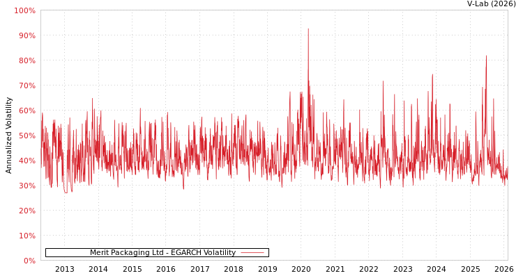 graph of Merit Packaging Ltd EGARCH