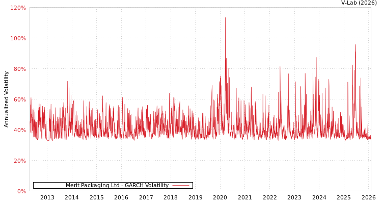 graph of Merit Packaging Ltd GARCH