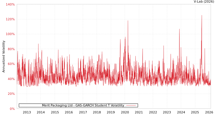 graph of Merit Packaging Ltd GAS-GARCH-T