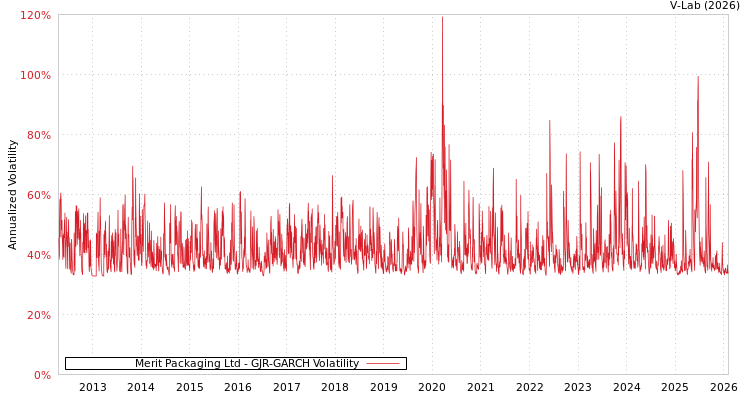 graph of Merit Packaging Ltd GJR-GARCH