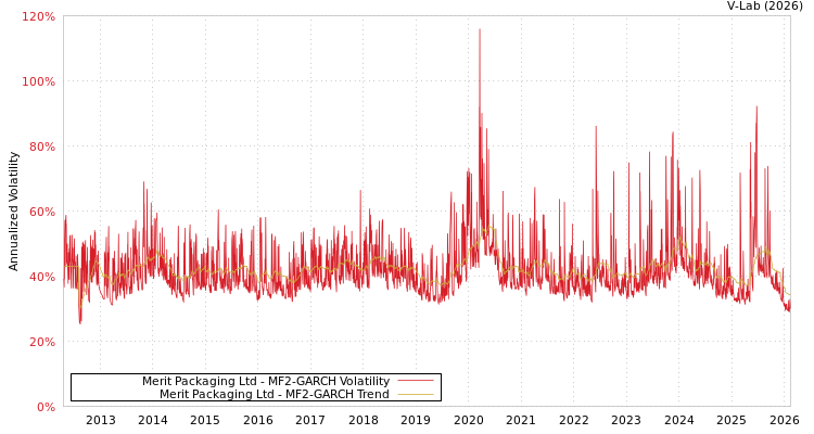 graph of Merit Packaging Ltd MF2-GARCH