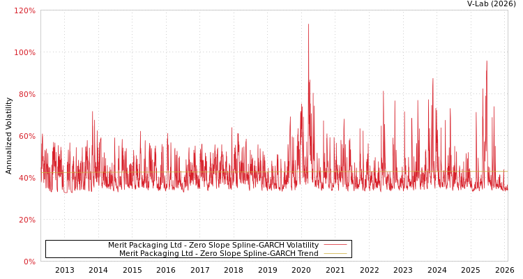 graph of Merit Packaging Ltd S0GARCH