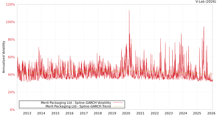 graph of Merit Packaging Ltd SGARCH