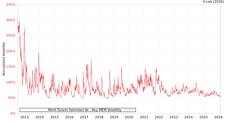 graph of Merit Turizm Yatirmlari Ve AMEM