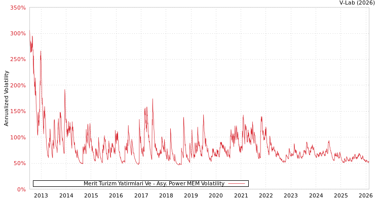 graph of Merit Turizm Yatirmlari Ve APMEM