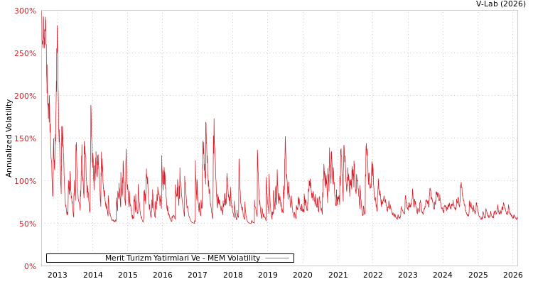 graph of Merit Turizm Yatirmlari Ve MEM