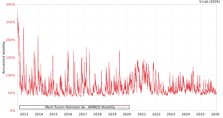 graph of Merit Turizm Yatirmlari Ve APARCH