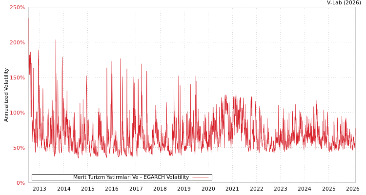 graph of Merit Turizm Yatirmlari Ve EGARCH